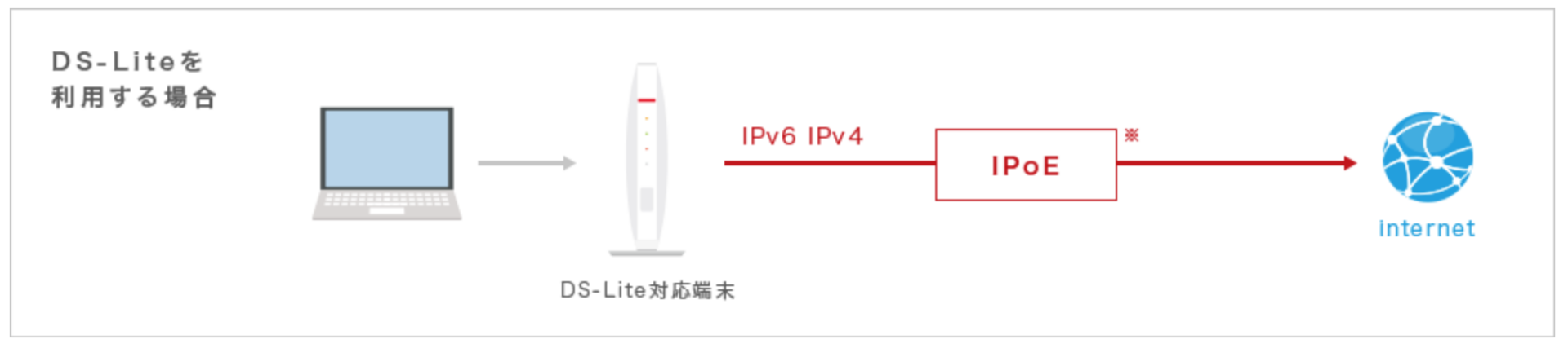 IPv6方式(IPv4 over IPv6)についての超概要