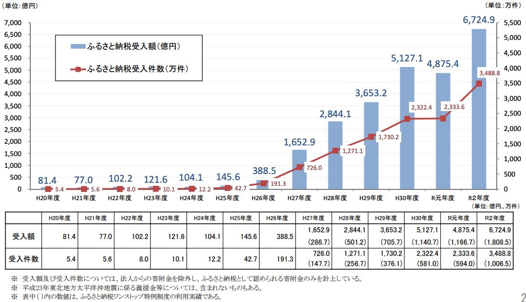 ふるさと納税に関する現況調査結果(令和3年度実施)自治税務局市町村税課