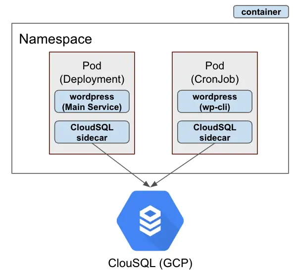 WP-CLIによるWP-Cronの実行構成