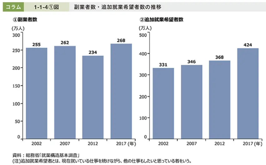 中小企業庁：2021年版「中小企業白書」 第3節　雇用の動向