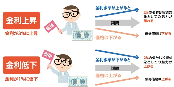 金利と国債の関係