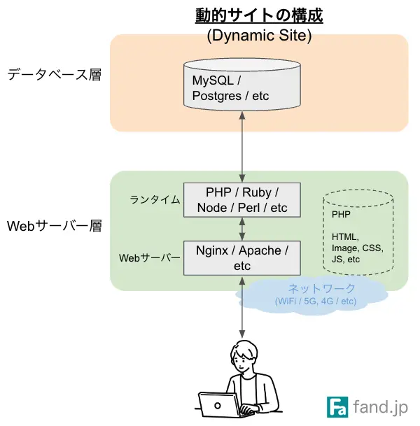 動的サイトの構成