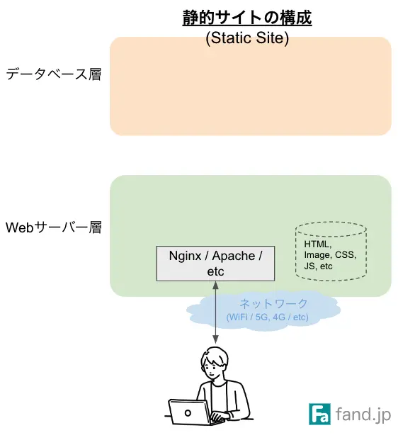 静的サイトの構成