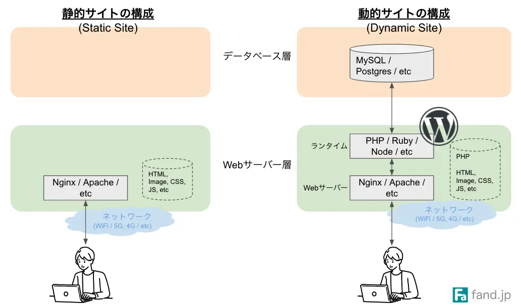 静的サイトと動的サイトの構成比較