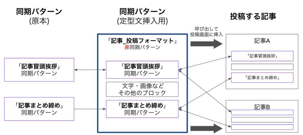 同期ステータスの違い