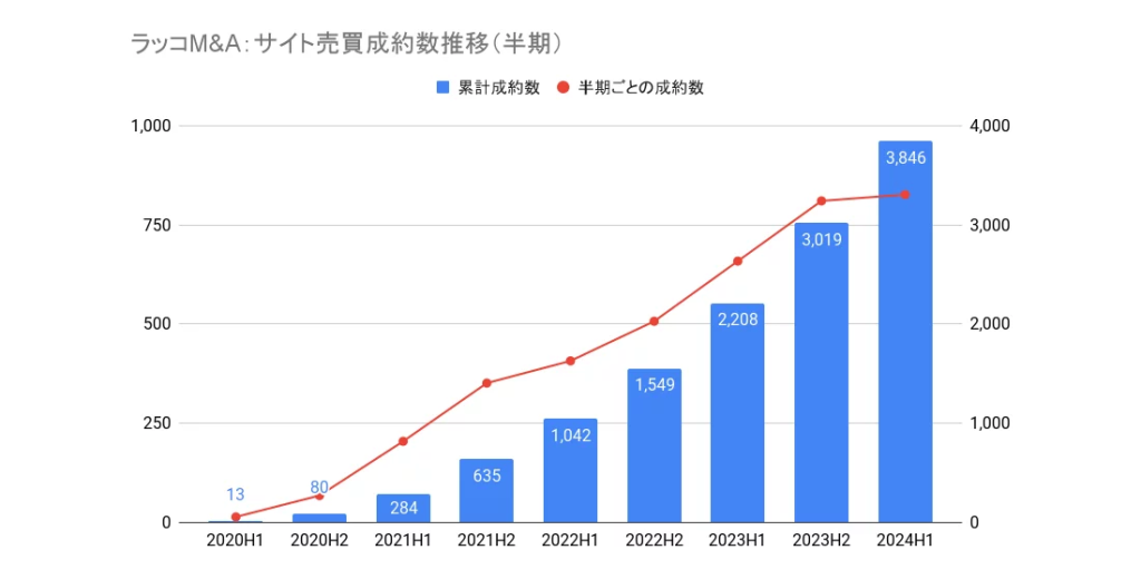 ラッコマーケットの成約数推移