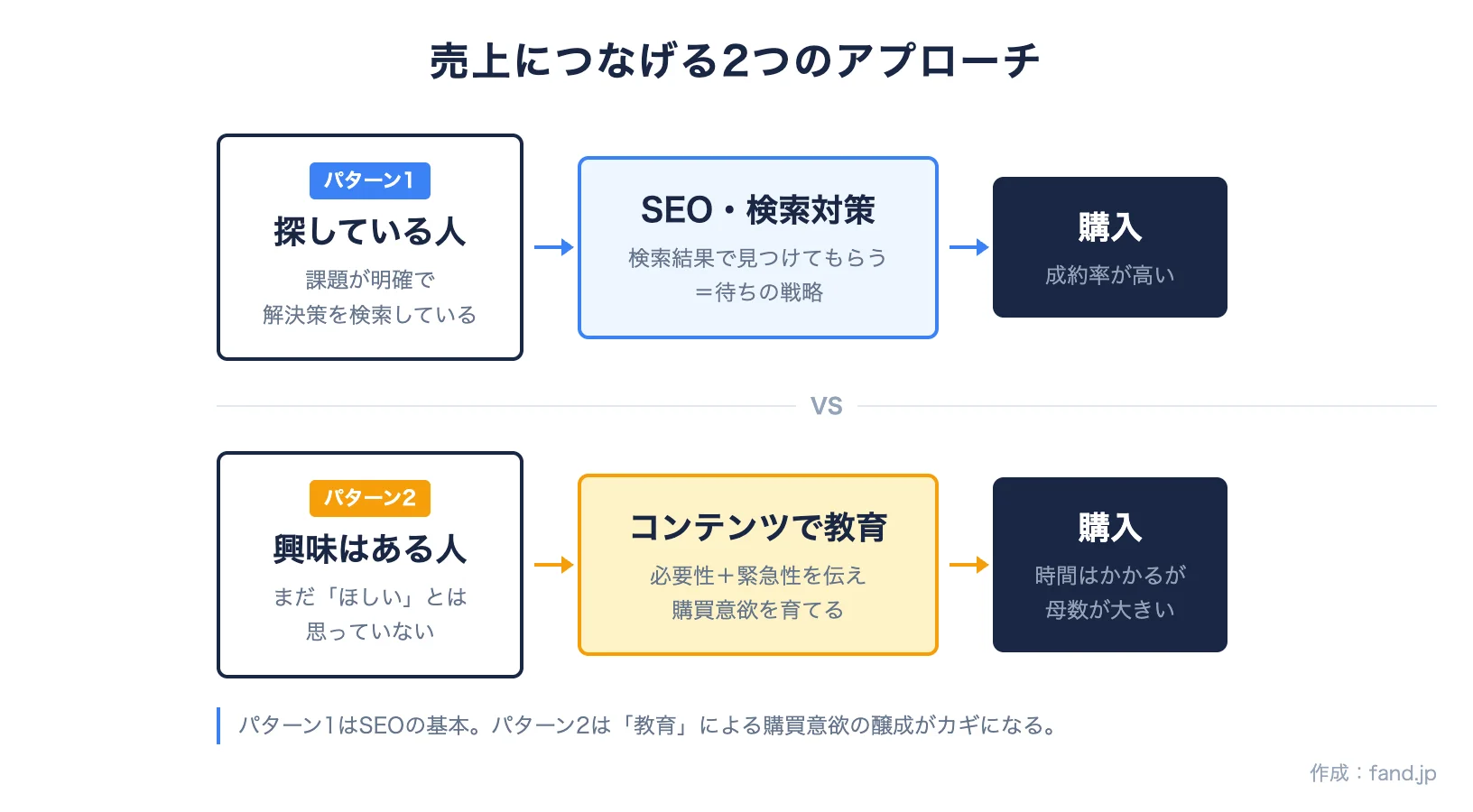 売上につなげる2つのアプローチ：顕在ニーズ層へのSEOと潜在ニーズ層への教育